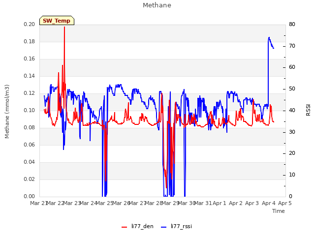 plot of Methane