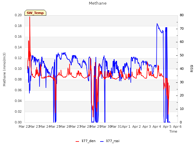 plot of Methane