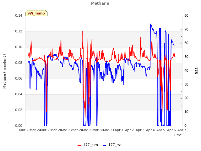 plot of Methane