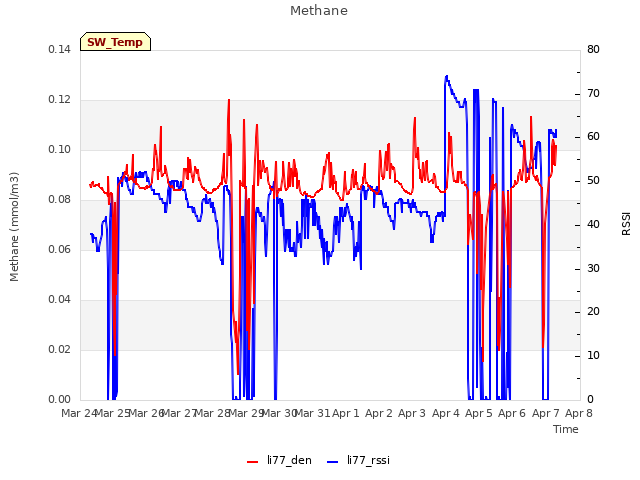 plot of Methane