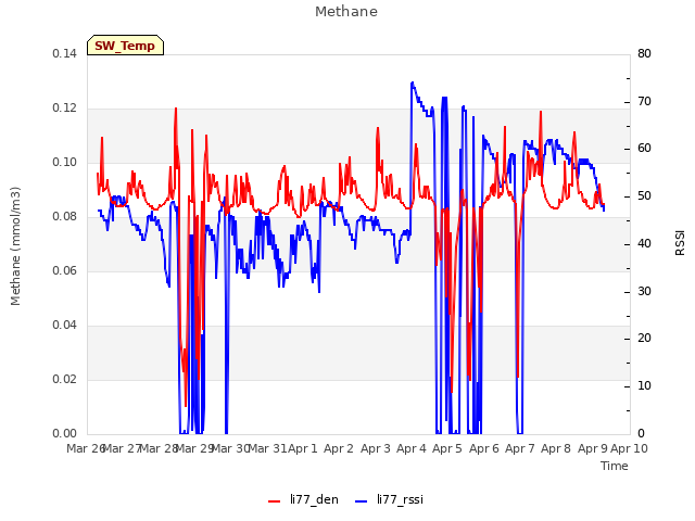plot of Methane