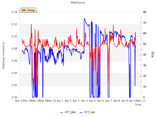 plot of Methane