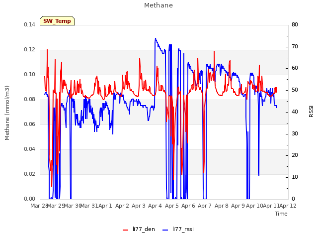 plot of Methane