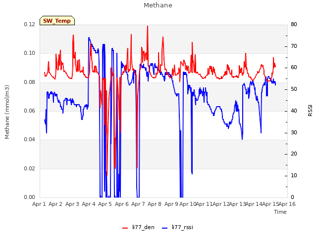 plot of Methane