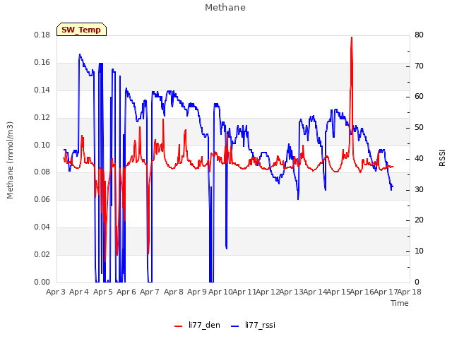 plot of Methane