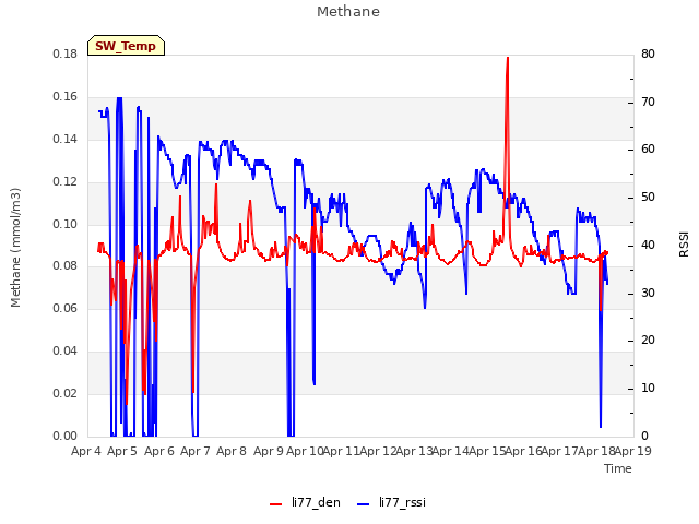 plot of Methane