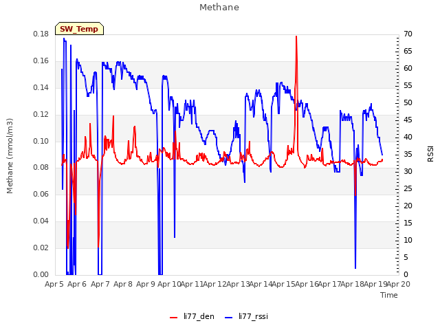 plot of Methane