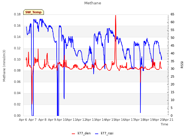 plot of Methane