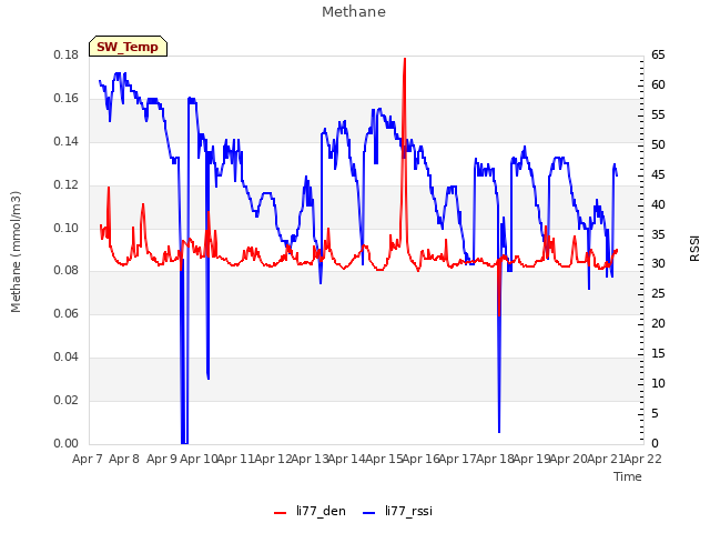 plot of Methane