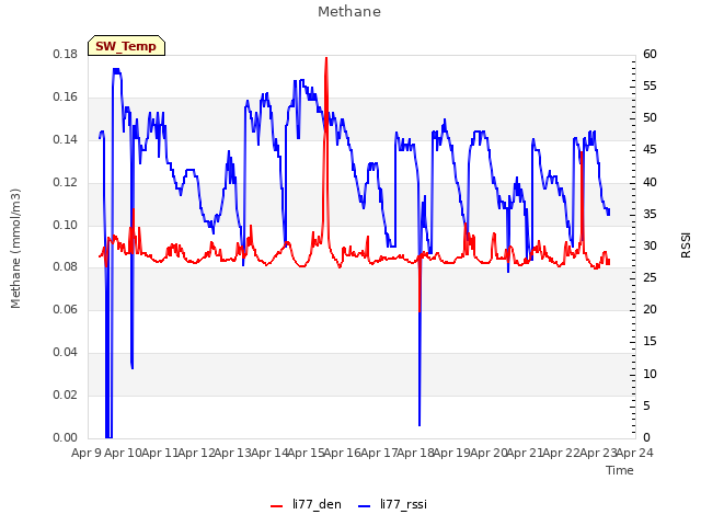plot of Methane