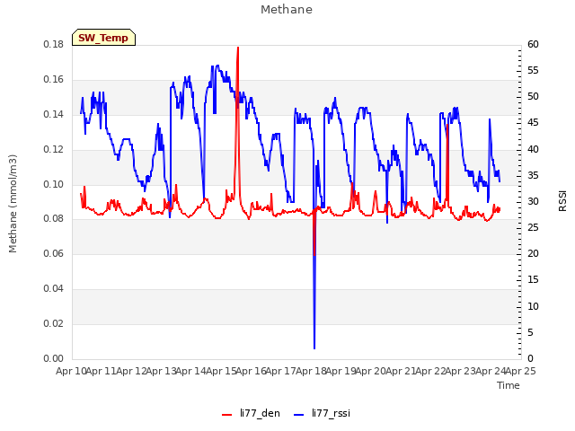 plot of Methane