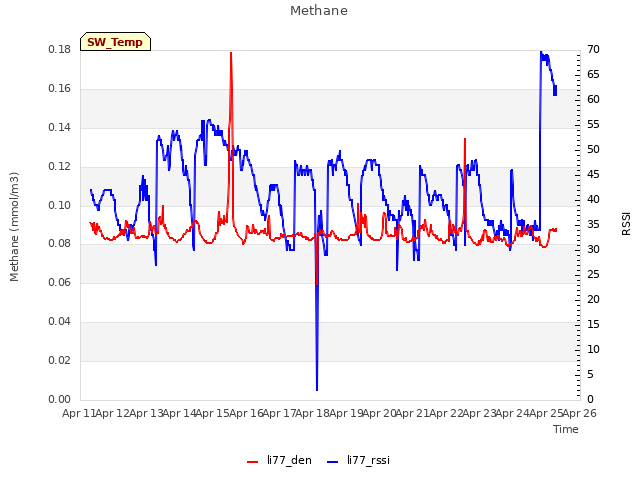 plot of Methane