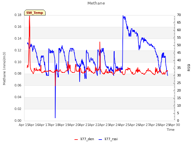 plot of Methane