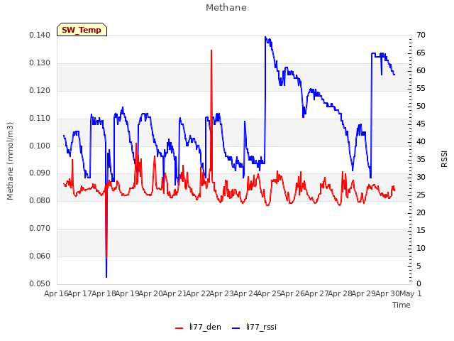 plot of Methane