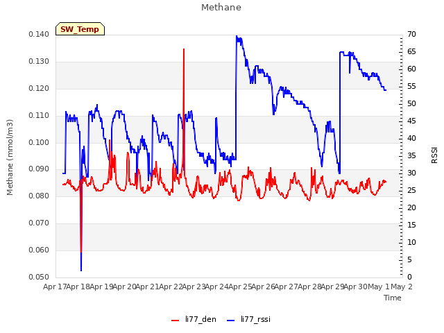 plot of Methane