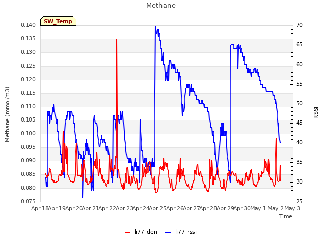 plot of Methane