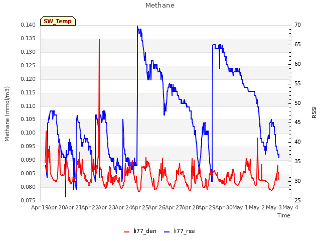 plot of Methane