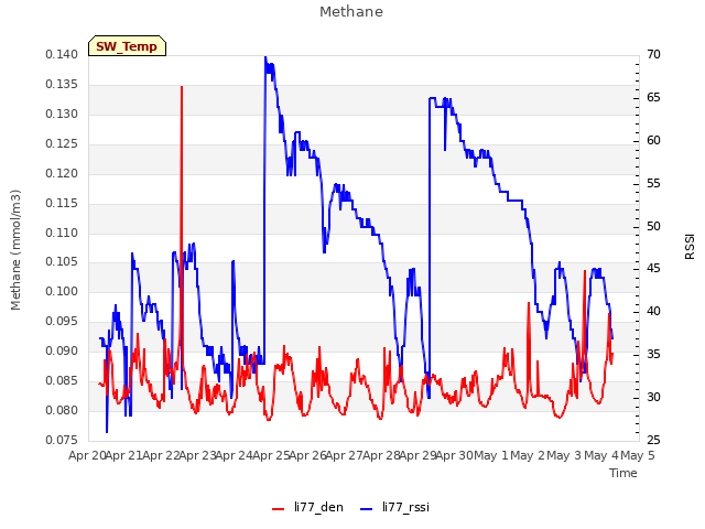 plot of Methane