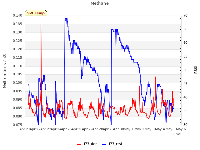 plot of Methane