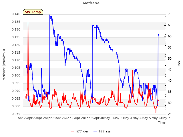 plot of Methane