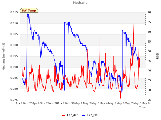 plot of Methane