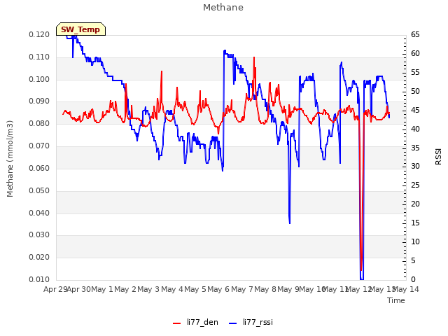 plot of Methane