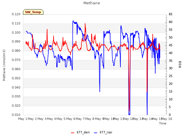 plot of Methane