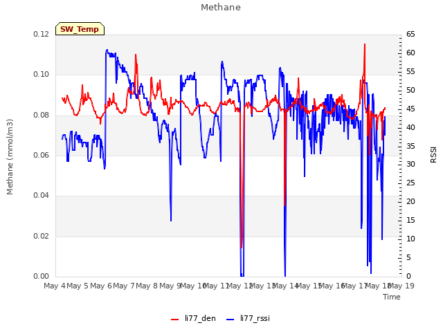 plot of Methane