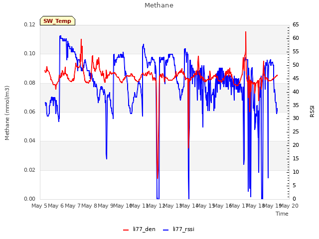 plot of Methane