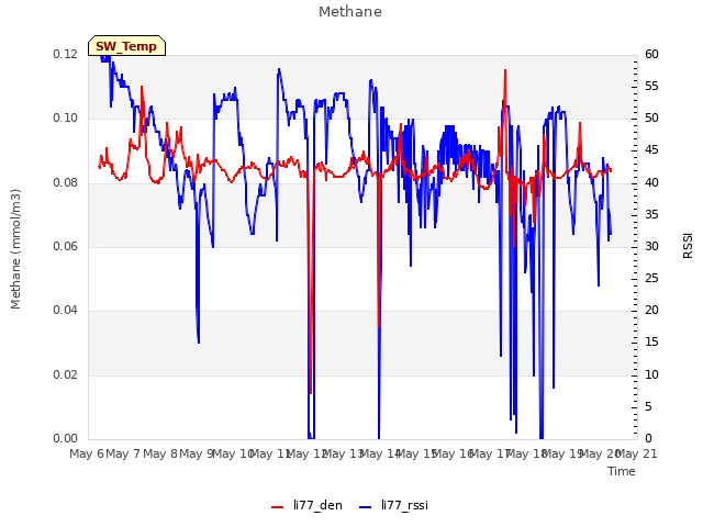 plot of Methane