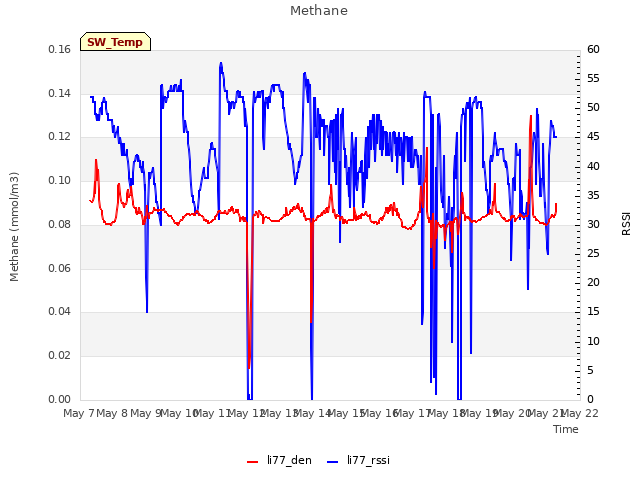 plot of Methane