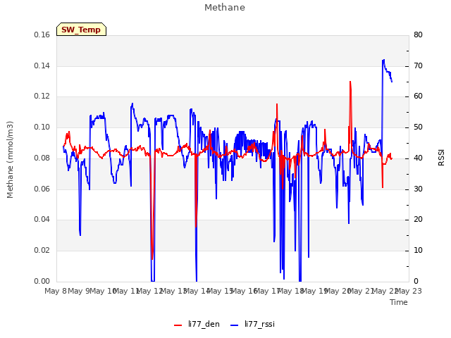 plot of Methane