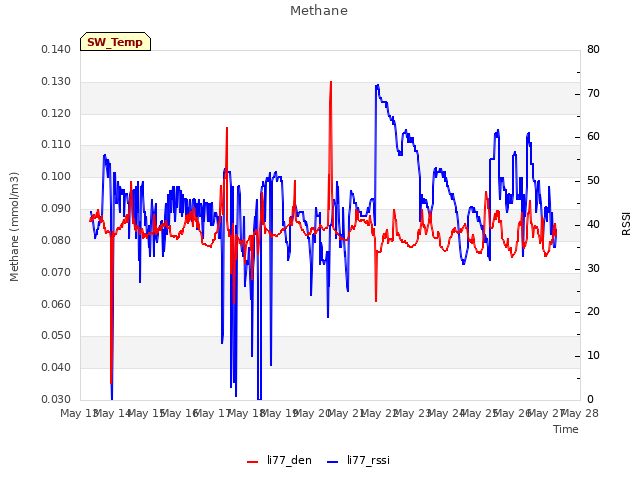 plot of Methane