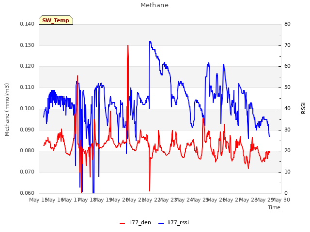 plot of Methane