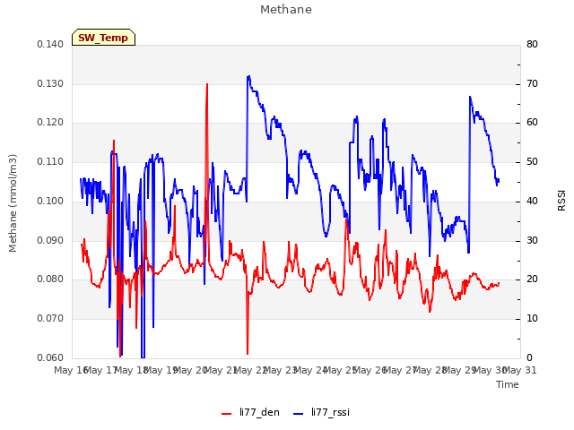 plot of Methane