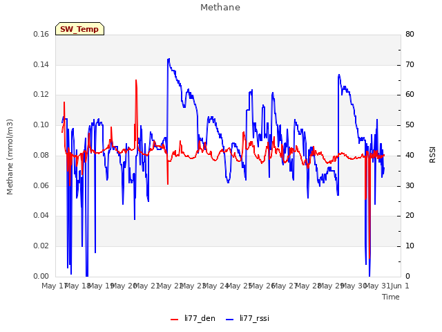 plot of Methane