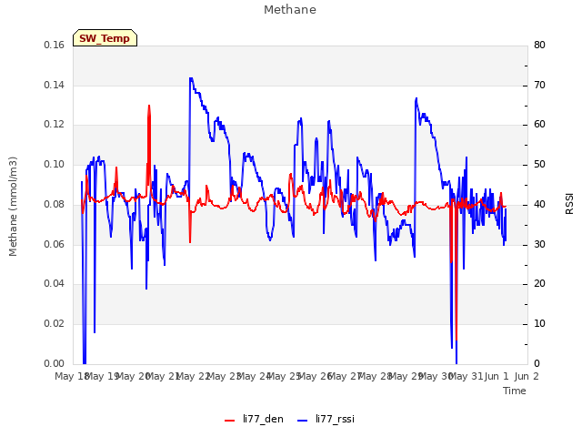 plot of Methane