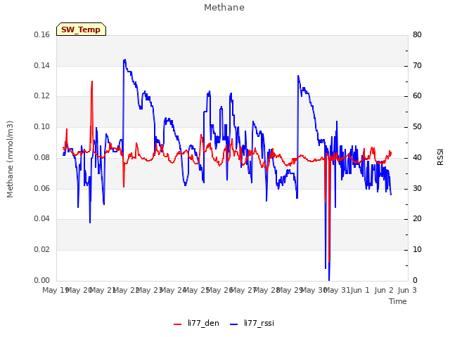 plot of Methane