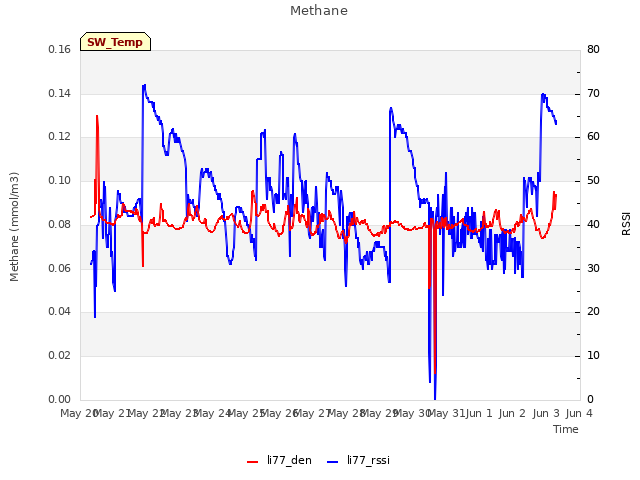 plot of Methane