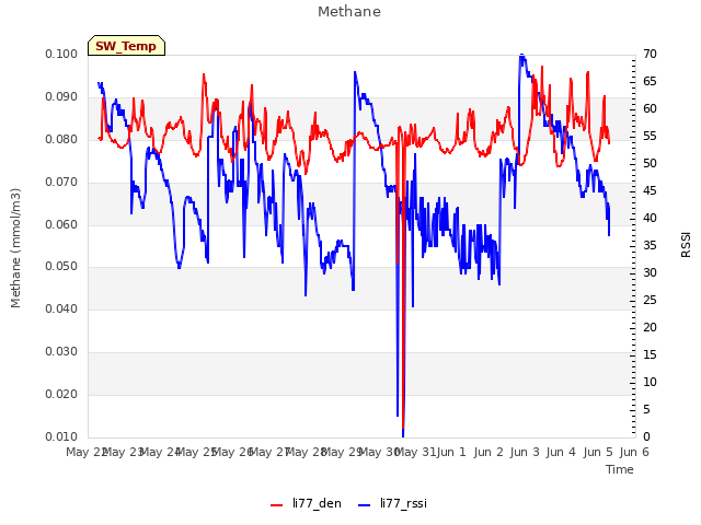 plot of Methane