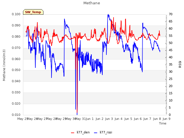 plot of Methane