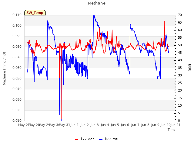 plot of Methane