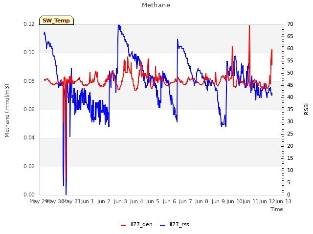 plot of Methane