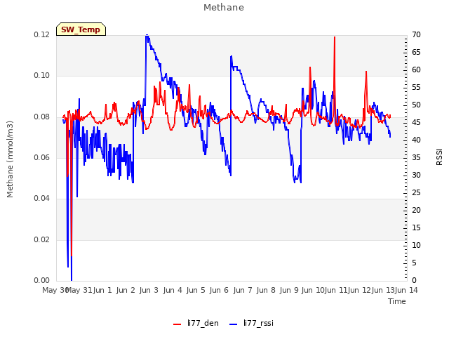 plot of Methane