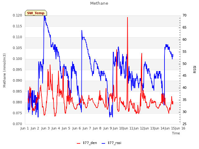 plot of Methane