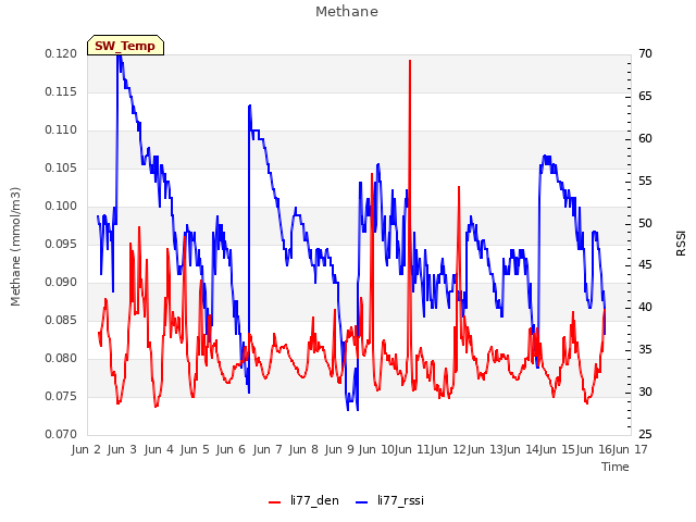 plot of Methane