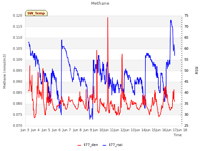 plot of Methane