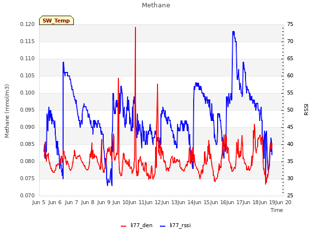 plot of Methane