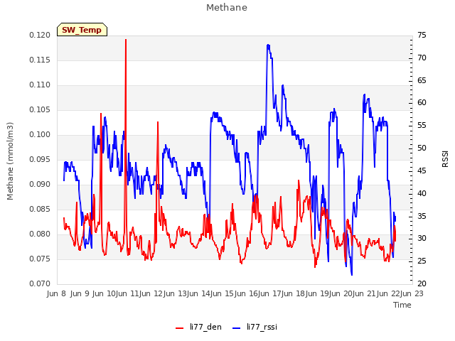 plot of Methane