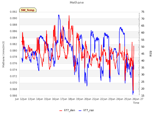 plot of Methane